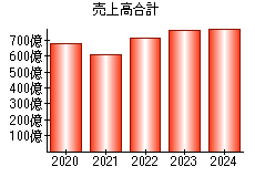 売上高合計