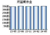 利益剰余金