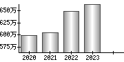 平均年収（単独）