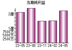 当期純利益