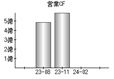 営業活動によるキャッシュフロー