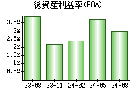 総資産利益率(ROA)