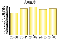 現預金等