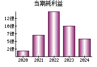 当期純利益