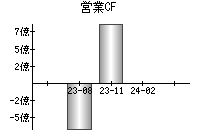 営業活動によるキャッシュフロー