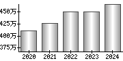 平均年収（単独）