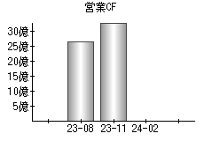 営業活動によるキャッシュフロー