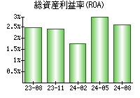 総資産利益率(ROA)