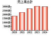 売上高合計