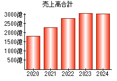 売上高合計