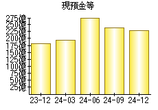 現預金等