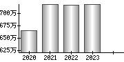 平均年収（単独）