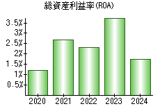 総資産利益率(ROA)