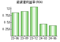 総資産利益率(ROA)