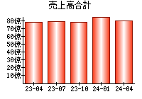 売上高合計