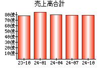 売上高合計