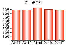 売上高合計