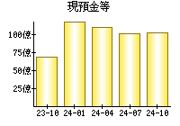 現預金等