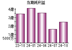 当期純利益