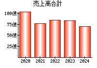 売上高合計