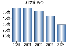 利益剰余金