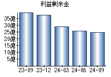 利益剰余金