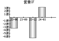 営業活動によるキャッシュフロー