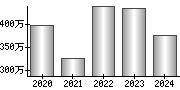 平均年収（単独）