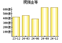 現預金等