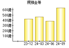 現預金等