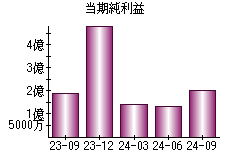 当期純利益