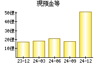 現預金等