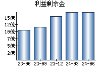 利益剰余金