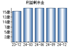 利益剰余金