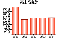 売上高合計