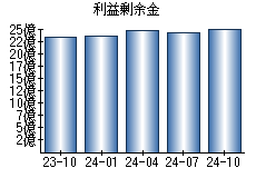 利益剰余金