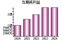 当期純利益