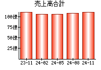 売上高合計