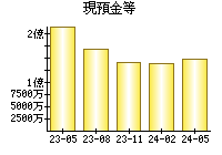 現預金等