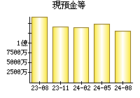 現預金等