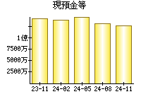 現預金等