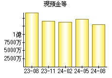 現預金等