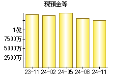 現預金等