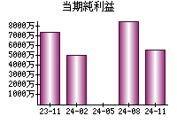 当期純利益