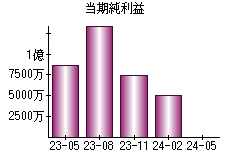 当期純利益