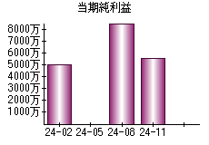 当期純利益