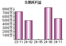 当期純利益