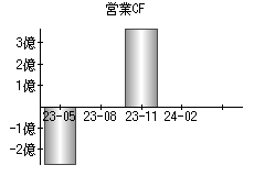 営業活動によるキャッシュフロー