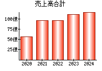 売上高合計