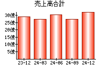 売上高合計